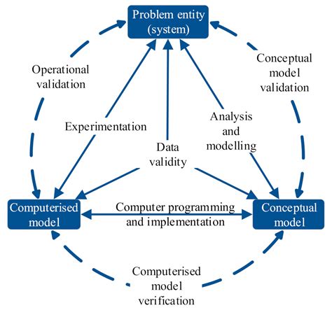 Statistical Validation Framework for Automotive Vehicle Simulations ...