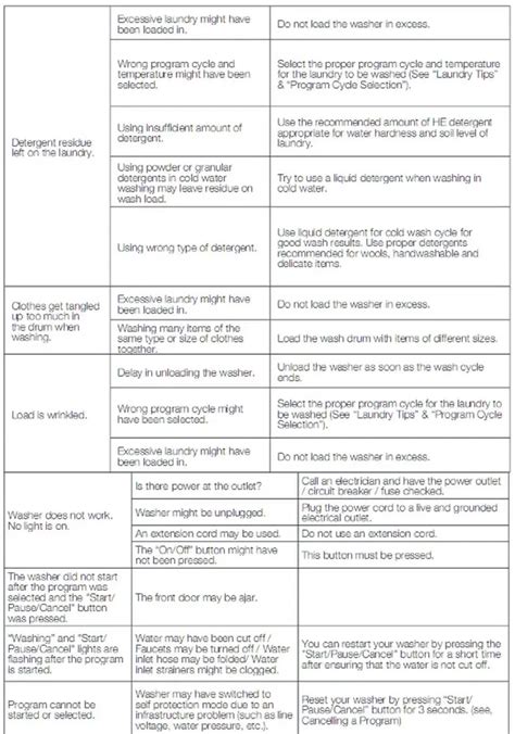 Image result for Problem with Programmer On Blomberg Washing Machine