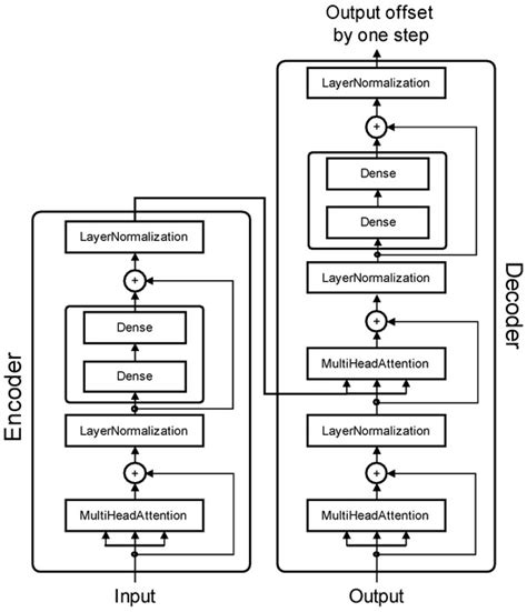 Sequence Deep Learning for Seismic Ground Response Modeling: 1D-CNN ...