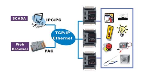 Image result for Modbus Web Server
