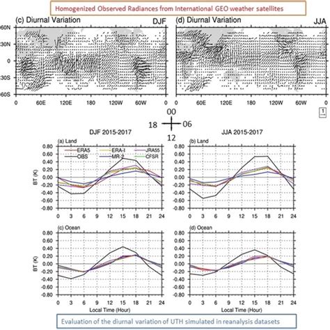 Evaluation of the Diurnal Variation of Upper Tropospheric Humidity in ...