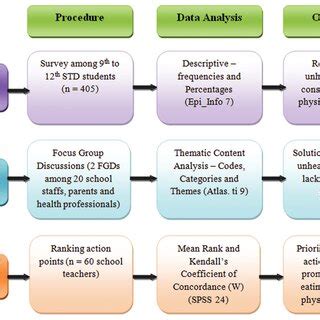 Image result for Sequential Mixed Methods Flow Chart