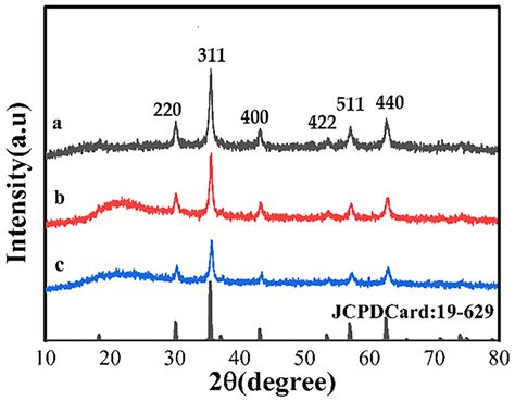 Synthesis and Properties of Cefixime Core–Shell Magnetic Nano ...