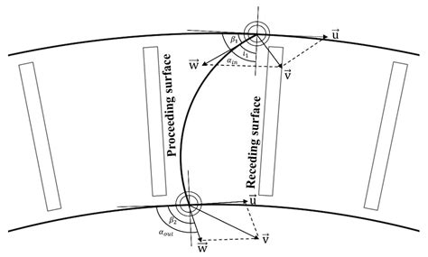 CFD-Based Structural Optimization of Rotor Cage for High-Efficiency ...