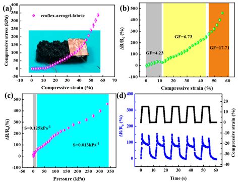 Flexible and Multifunctional Composites with Highly Strain Sensing and ...