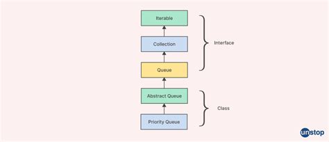 Image result for Java Collection Framework Interview Questions
