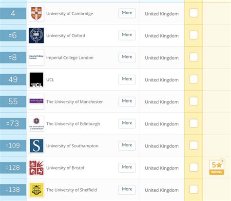 英国留学申请：最好就业的十大本科专业