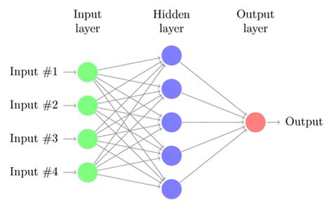 Neural Network Applications for Business | Ethervision