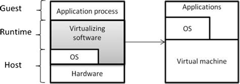 Image result for System Virtual Machine