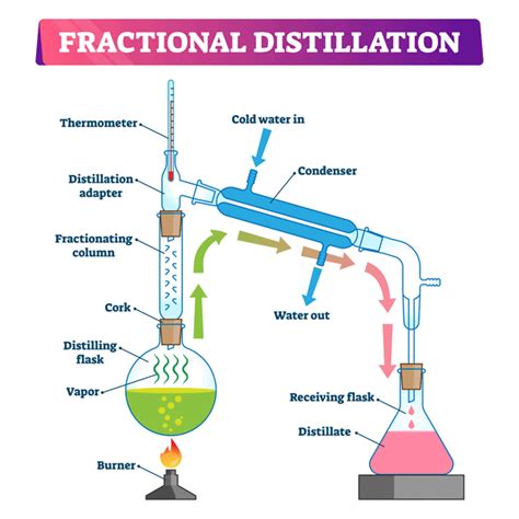 Methods of Purification of Organic Compounds - Chemistry for JEE Main