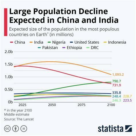 What will the world population look like in 2100? | World Economic Forum