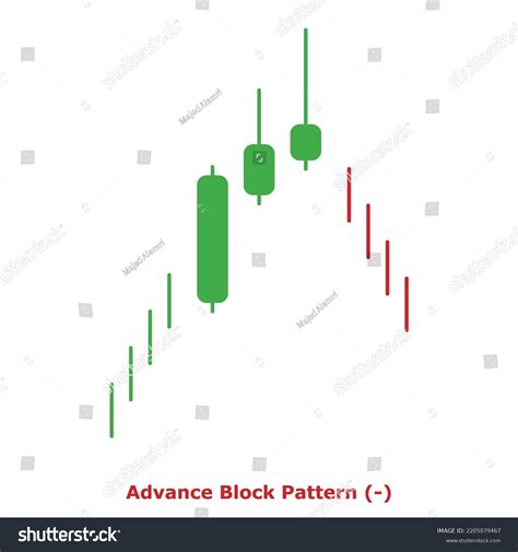 Image result for Advance Block Pattern vs Deliberation Pattern