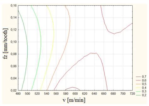 Design of Experiment in the Milling Process of Aluminum Alloys in the ...