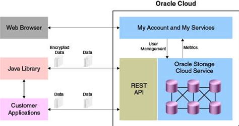 Image result for Oracle Storage Server