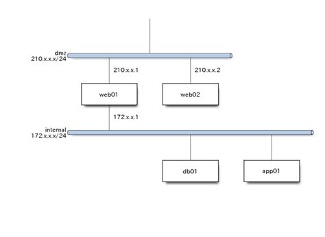 Image result for Network Map Software Open Source