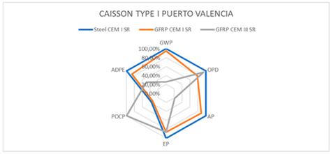 Evaluation and Optimization of the Life Cycle in Maritime Works