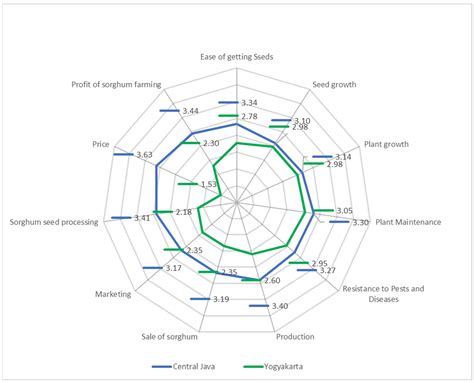 Economic Value, Farmers Perception, and Strategic Development of ...