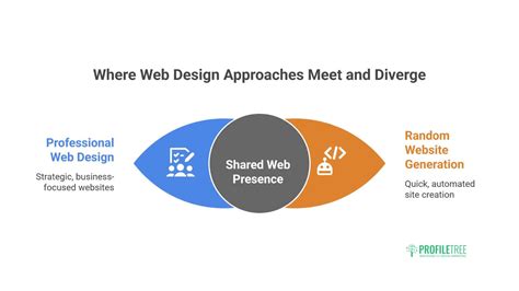 Image result for Random Website Generator