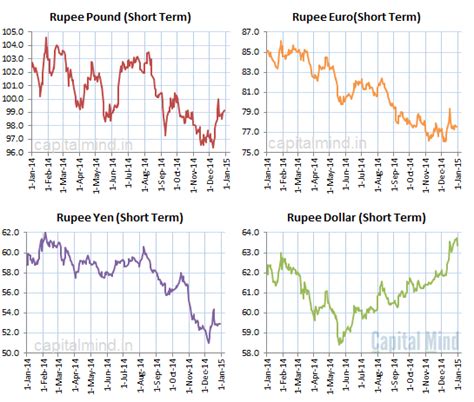 The Last Chart of 2014: That Rupee Goes Weak (Or, the Dollar Goes ...
