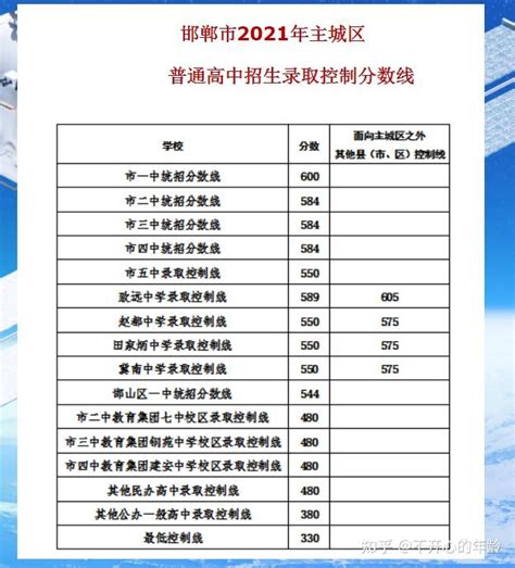 2022年邯郸普高中考录取分数线公布_初三网