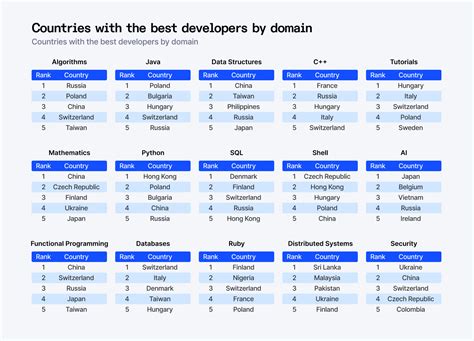10 Best Countries to Hire Top Freelance Developers