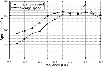 Image result for Fish Speed Graph