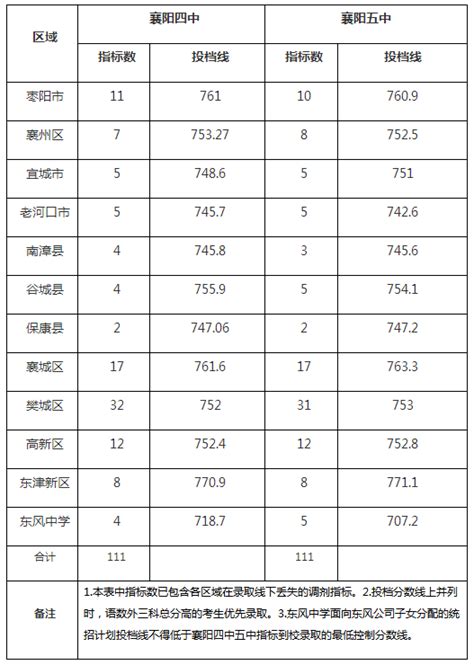襄樊中考分数线与录取线2024预测多少分