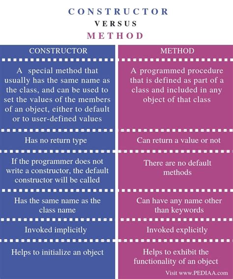 Image result for Difference Between Java Constructor and Method