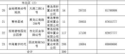 2021年4季度青岛市市北区统筹分配人才住房项目明细表- 青岛本地宝