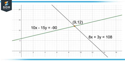 Image result for Hard Simultaneous Equations
