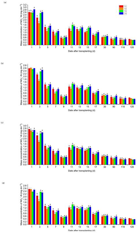Effects of Different Tillage and Fertilization Methods on the Yield and ...