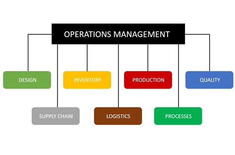 Operations Management 的图像结果