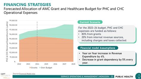 Primary Health: Financing Strategies - Pricing and PPP | CEPT - Portfolio