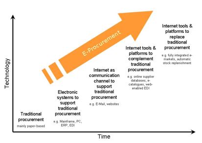 Image result for eProcurement Web Development