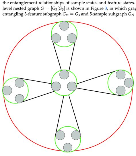 Image result for Nested Graph