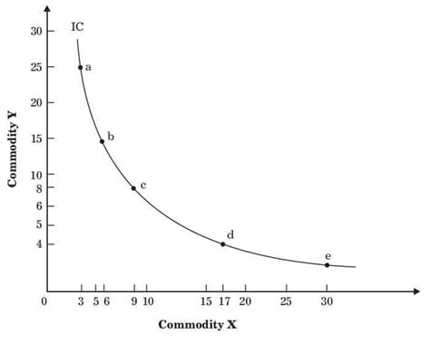 Image result for Indifference Curve Examples