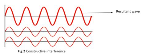 Image result for Brainwave Interference