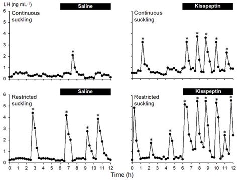 Kisspeptin Stimulates the Pulsatile Secretion of Luteinizing Hormone ...