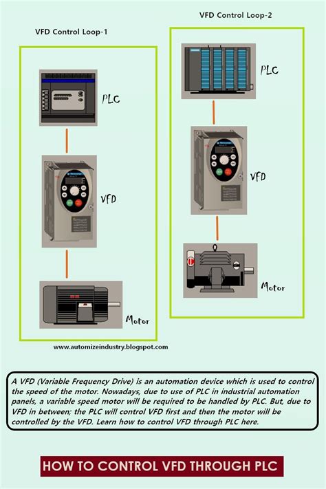 Image result for plc VFD Control System