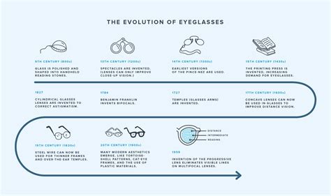When Were Glasses Invented? | Warby Parker