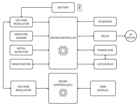 Image result for Waste Segregation Technology