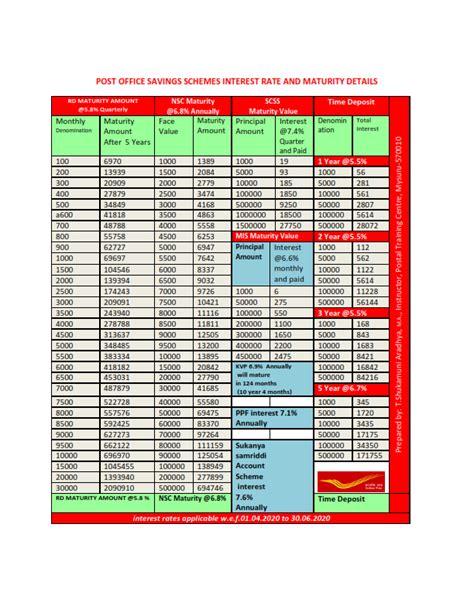 POSB interest rate and maturity first quarter of financial year 2020-21 ...