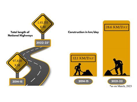 Bharatmala Pariyojana gives impetus to road infrastructure in country