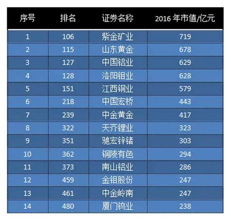 中国上市公司市值500强：30家矿企上榜 - 中国矿业协会网站