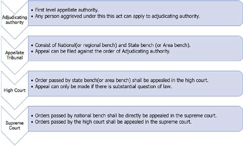 Appeals and Revisions Mechanism under Goods and Service Tax