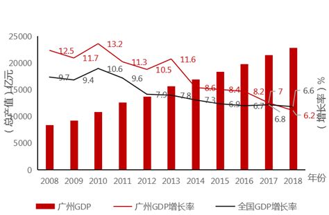 深度探索|2019年过去了，广州经济与产业发展得如何了？_增长率