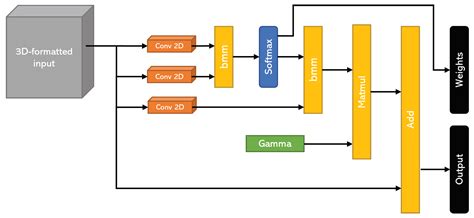 CNN-Based Self-Attention Weight Extraction for Fall Event Prediction ...