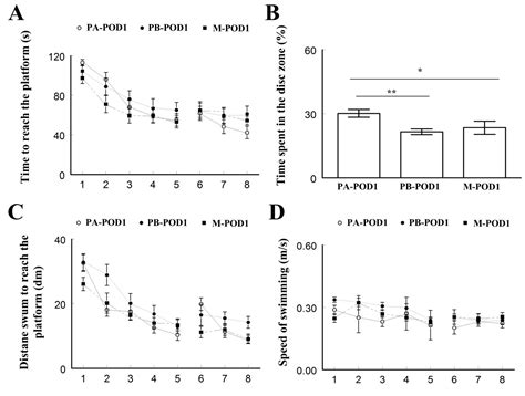 Effects of Memantine in a Mouse Model of Postoperative Cognitive ...