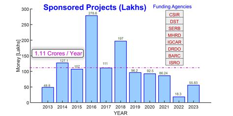 NIT Trichy - Projects and Consultancy
