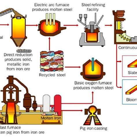 Image result for Iron Making Process